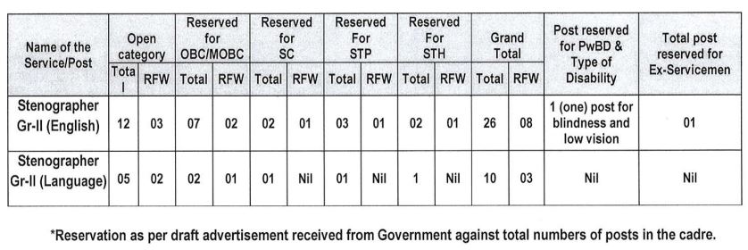 APSC Stenographer Vacancy Details