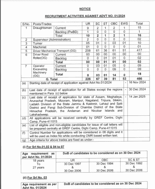 Border Roads Organization (BRO) Recruitment 2024